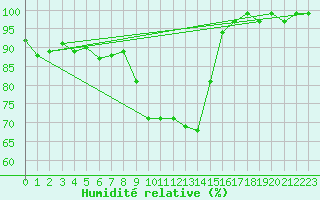 Courbe de l'humidit relative pour Oron (Sw)