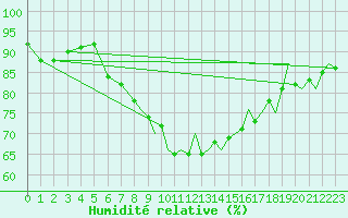 Courbe de l'humidit relative pour Middle Wallop