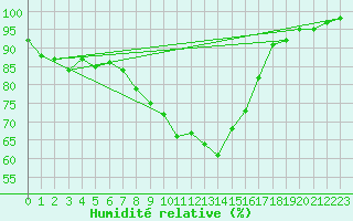 Courbe de l'humidit relative pour Churanov