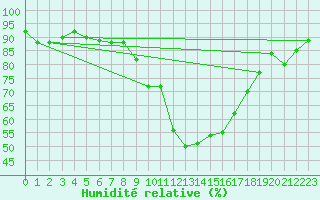 Courbe de l'humidit relative pour Bad Salzuflen