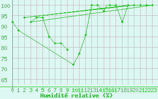 Courbe de l'humidit relative pour Hatay