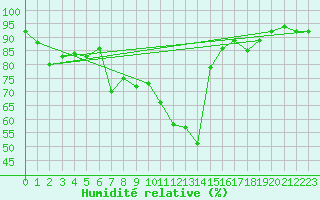 Courbe de l'humidit relative pour Freudenstadt