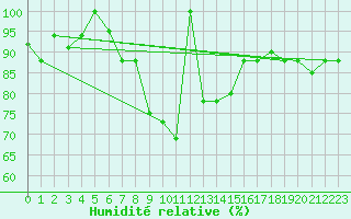 Courbe de l'humidit relative pour Marina Di Ginosa