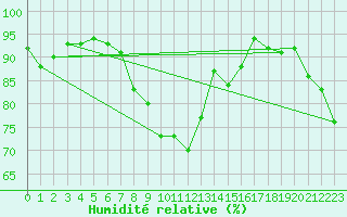 Courbe de l'humidit relative pour Le Touquet (62)