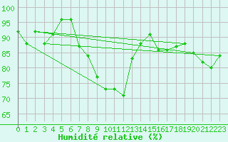 Courbe de l'humidit relative pour Sos del Rey Catlico