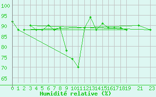 Courbe de l'humidit relative pour Decimomannu