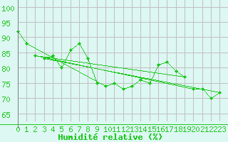Courbe de l'humidit relative pour Kilpisjarvi