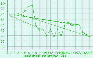 Courbe de l'humidit relative pour Leutkirch-Herlazhofen
