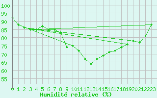 Courbe de l'humidit relative pour Chlons-en-Champagne (51)