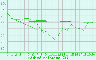 Courbe de l'humidit relative pour Idar-Oberstein