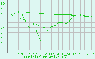 Courbe de l'humidit relative pour Galzig