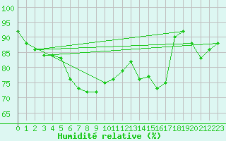 Courbe de l'humidit relative pour Meiningen