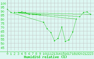 Courbe de l'humidit relative pour Strasbourg (67)