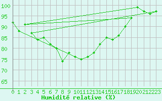 Courbe de l'humidit relative pour Villacher Alpe