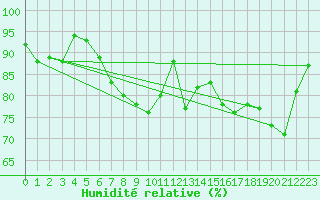 Courbe de l'humidit relative pour Santander (Esp)