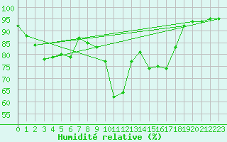Courbe de l'humidit relative pour Cavalaire-sur-Mer (83)