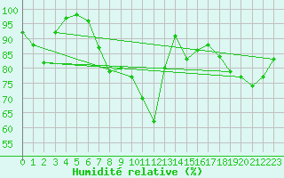 Courbe de l'humidit relative pour Polom
