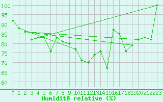 Courbe de l'humidit relative pour Adelboden