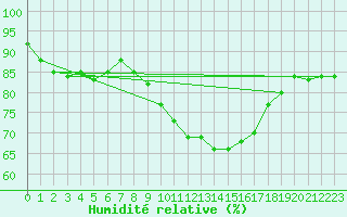 Courbe de l'humidit relative pour Weissenburg