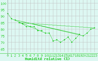 Courbe de l'humidit relative pour Ile de Groix (56)