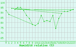 Courbe de l'humidit relative pour Manston (UK)