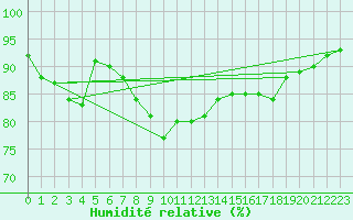 Courbe de l'humidit relative pour Negresti