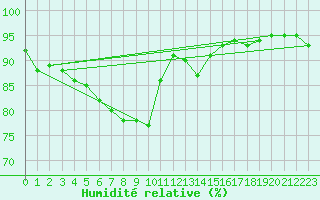 Courbe de l'humidit relative pour Ancey (21)