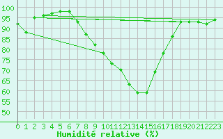 Courbe de l'humidit relative pour Mhling