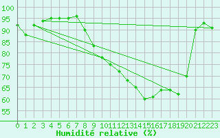 Courbe de l'humidit relative pour Auffargis (78)
