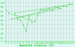 Courbe de l'humidit relative pour Cazaux (33)