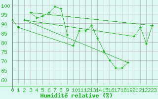 Courbe de l'humidit relative pour La Selve (02)