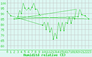 Courbe de l'humidit relative pour Jersey (UK)
