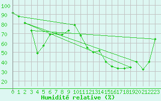 Courbe de l'humidit relative pour Formigures (66)