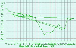 Courbe de l'humidit relative pour Ummendorf