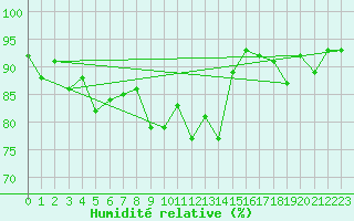 Courbe de l'humidit relative pour Vest-Torpa Ii