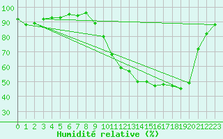 Courbe de l'humidit relative pour Thomery (77)
