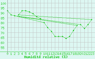 Courbe de l'humidit relative pour Bad Lippspringe