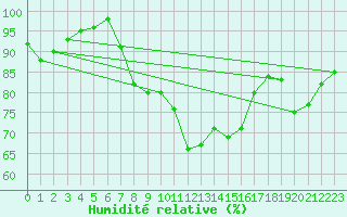 Courbe de l'humidit relative pour Tarifa