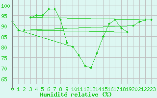 Courbe de l'humidit relative pour Grivita