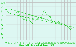 Courbe de l'humidit relative pour Maopoopo Ile Futuna