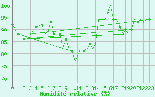 Courbe de l'humidit relative pour Bournemouth (UK)