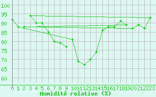 Courbe de l'humidit relative pour Maisach-Galgen