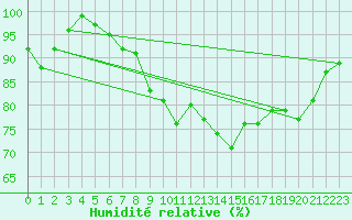 Courbe de l'humidit relative pour Sion (Sw)