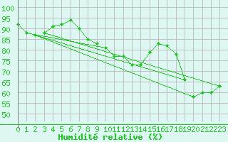 Courbe de l'humidit relative pour Ristna