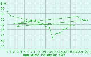 Courbe de l'humidit relative pour Edinburgh (UK)