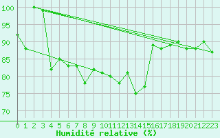 Courbe de l'humidit relative pour La Brvine (Sw)