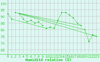 Courbe de l'humidit relative pour Lanvoc (29)