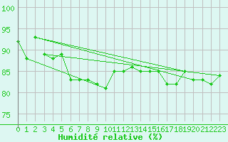 Courbe de l'humidit relative pour Kirchdorf/Poel