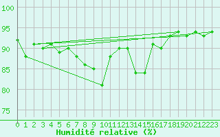 Courbe de l'humidit relative pour Arkona