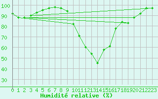 Courbe de l'humidit relative pour Recoules de Fumas (48)